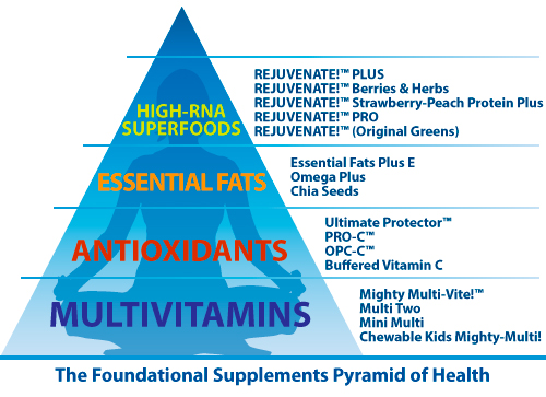 foundational supplements pyramid