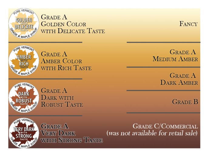 Syrup labeling changes superfood treats